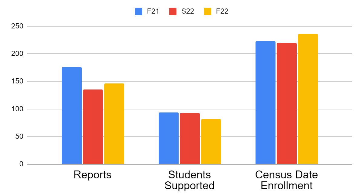 Supported students bar chart